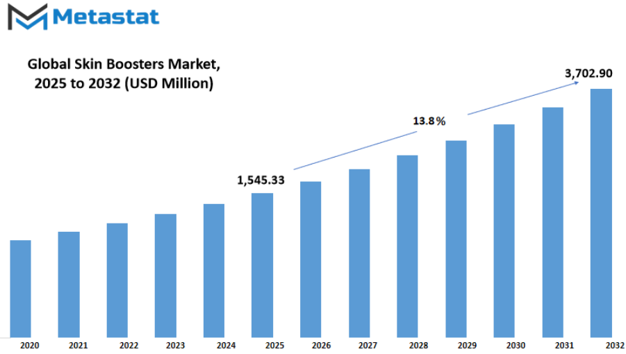 Skin Booster Market Size By Value