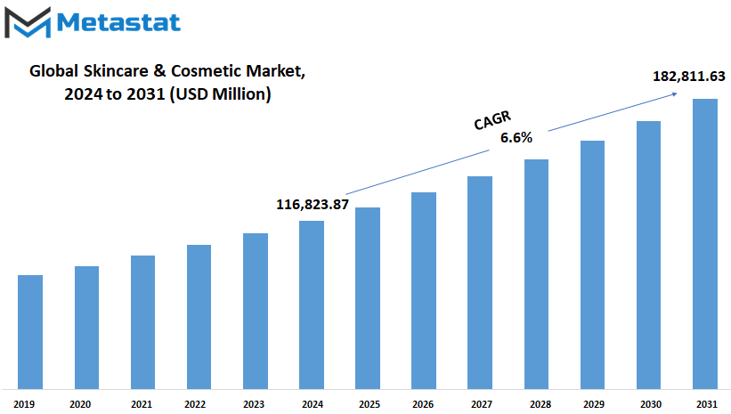 Skincare And Cosmetic Market Size By Value