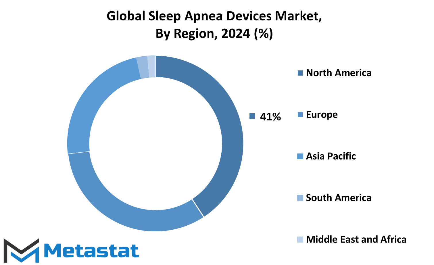 Sleep Apnea Devices Market Size By Region By Value