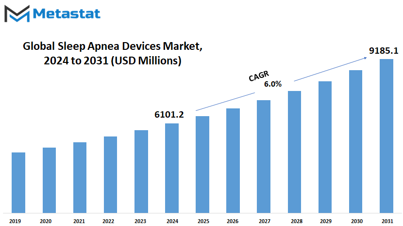Sleep Apnea Devices Market Size By Value