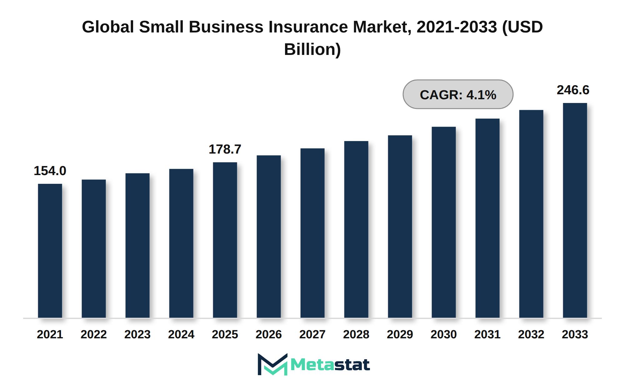Small Business Insurance Market Market Size By Value