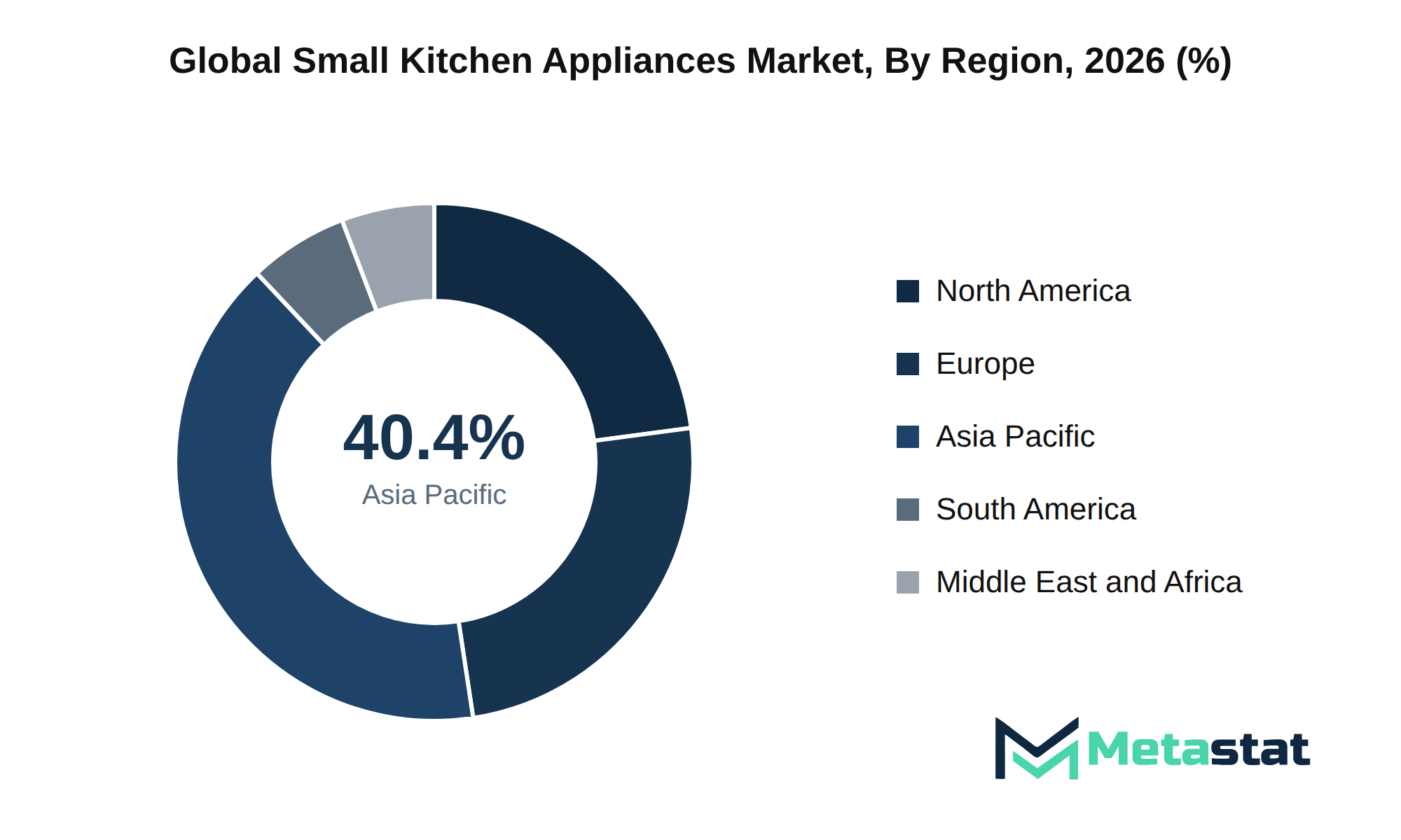 Small Kitchen Appliances Market Market Size By Region