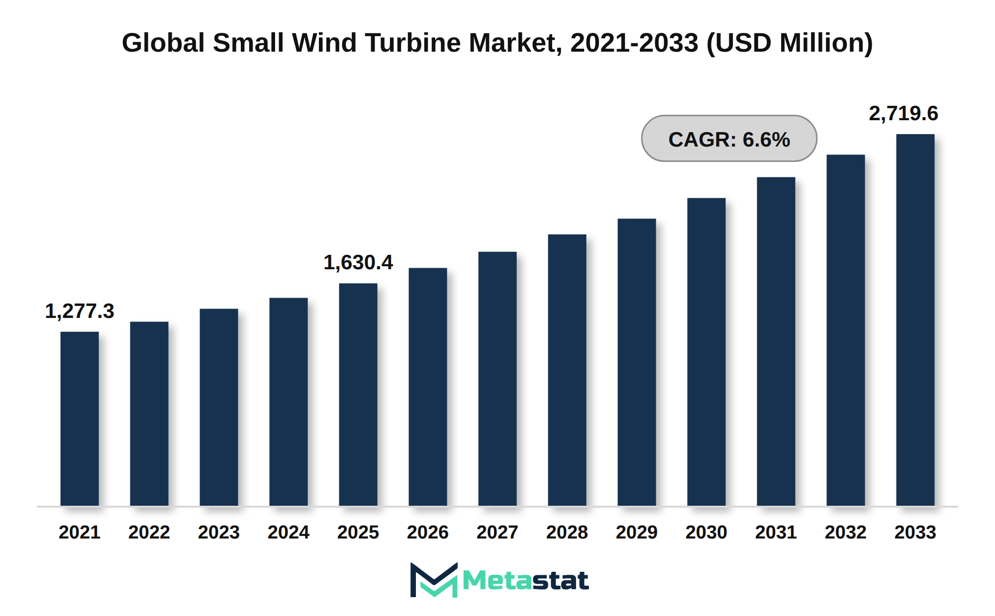 Small Wind Turbine Market Market Size By Value
