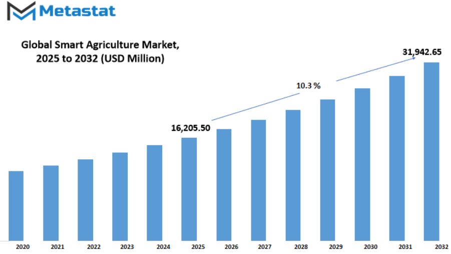 Smart Agriculture Market Size By Value