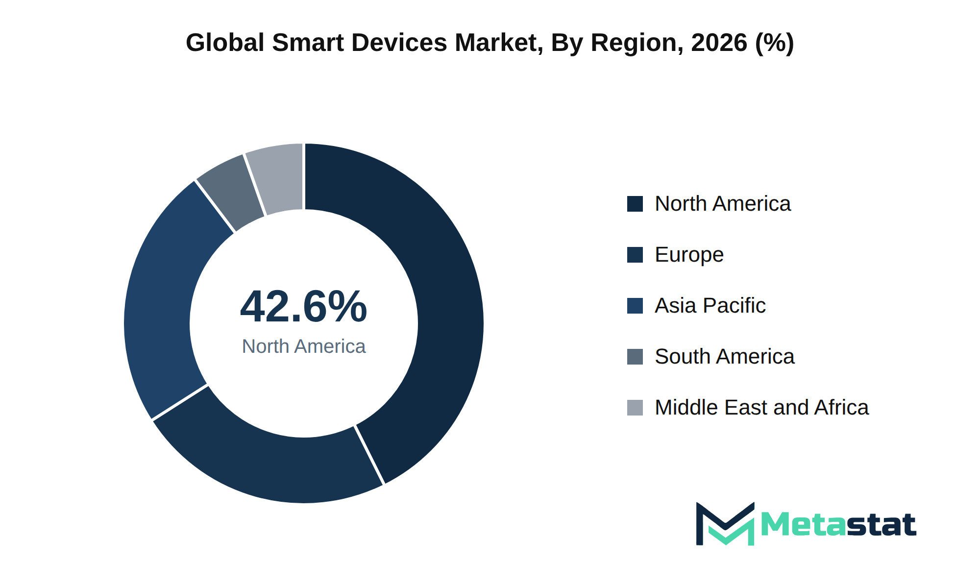 Smart Devices Market Market Size By Region