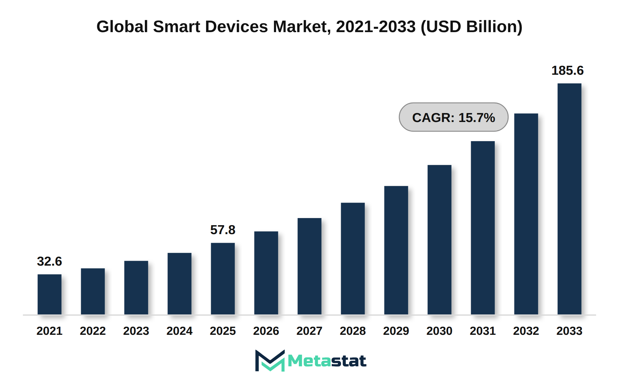 Smart Devices Market Market Size By Value