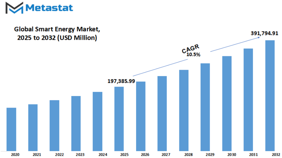 Smart Energy Market Size By Value