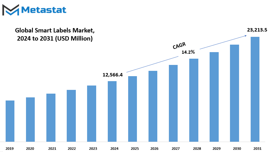 Smart Labels Market Size By Value
