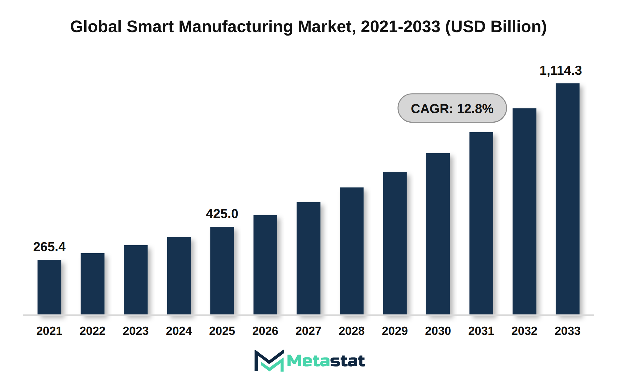 Smart Manufacturing Market Market Size By Value