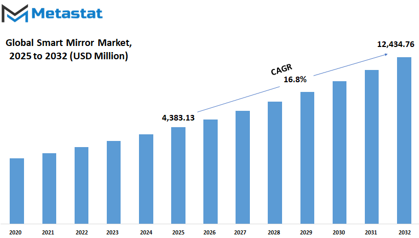 Smart Mirror Market Size By Value