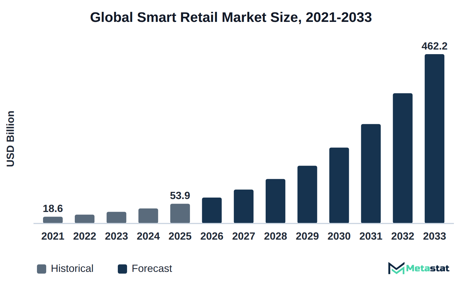 Bar chart of Smart Retail market size, USD 18.6 billion in 2021 to USD 462.2 billion in 2033