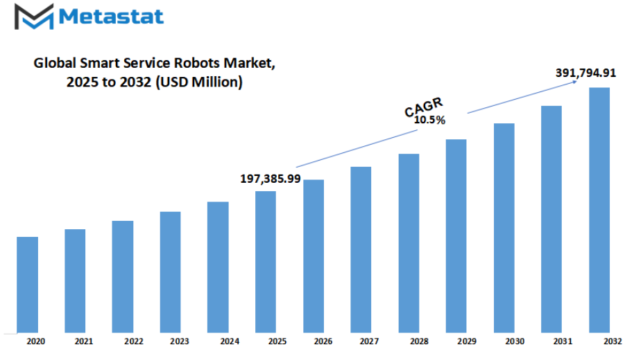 Smart Service Robots Market Size By Value