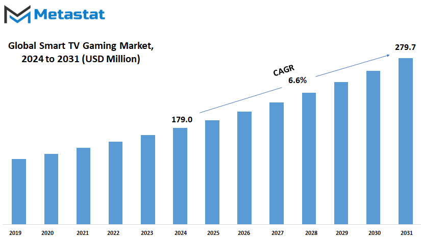 Smart Tv Gaming Market Size By Value