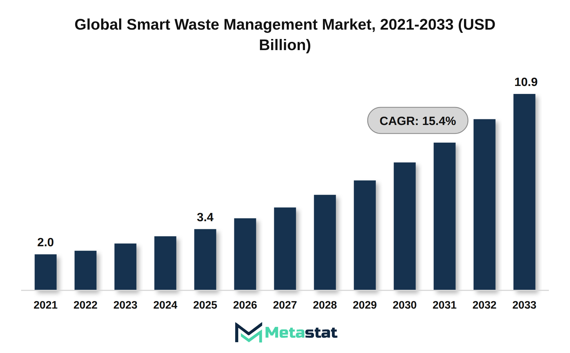Smart Waste Management Market Market Size By Value