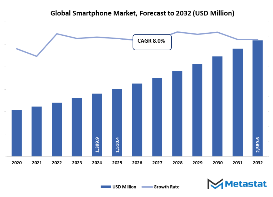 Smartphone Market Size By Value
