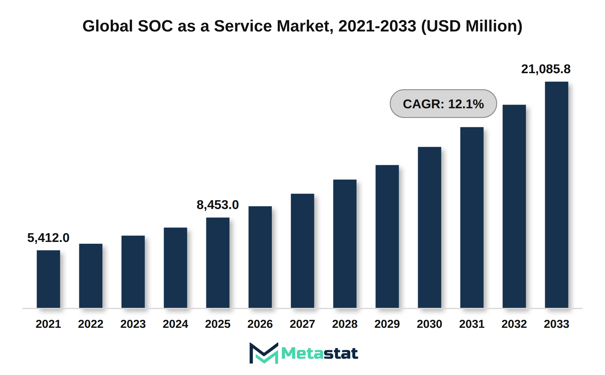 SOC as a Service Market Market Size By Value