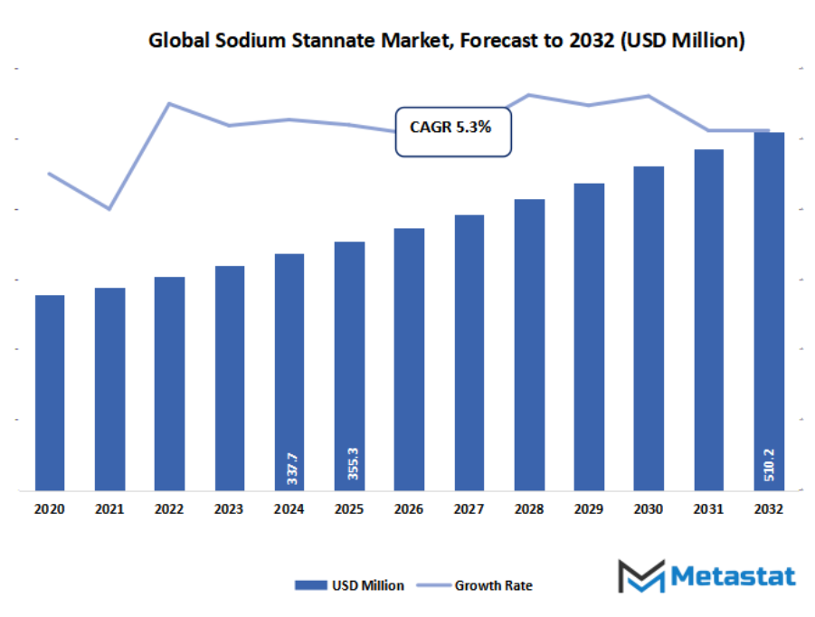 Sodium Stannate Market Size By Value