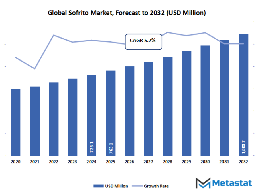 Sofrito Market Size By Value