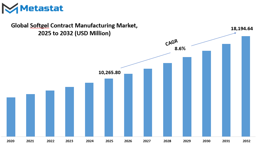 Softgel Contract Manufacturing Market Size By Value