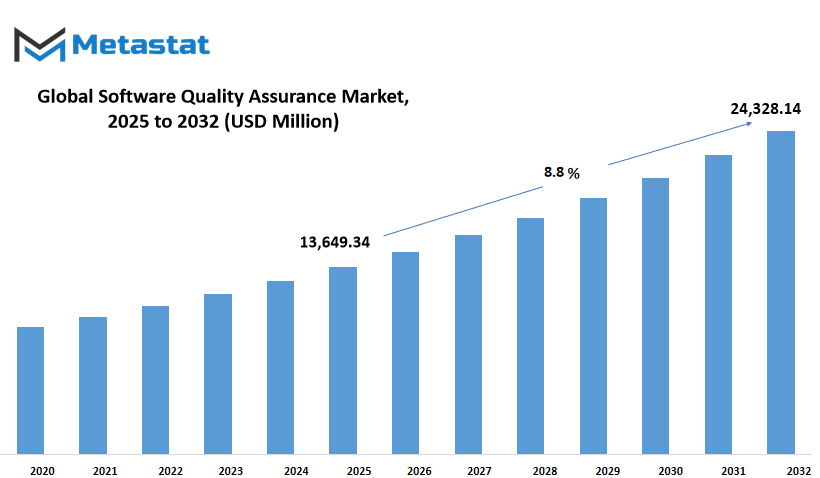 Software Quality Assurance Market Size By Value