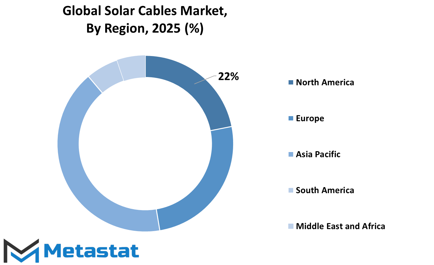 Solar Cables Market Size By Region By Value