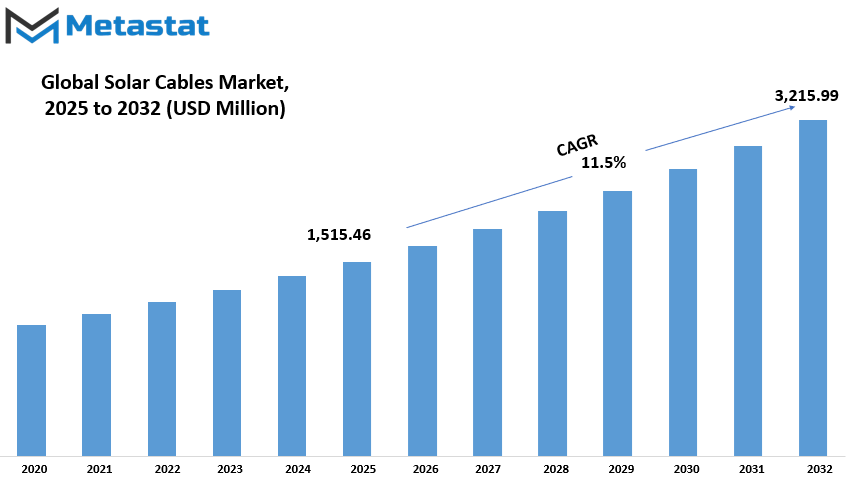 Solar Cables Market Size By Value