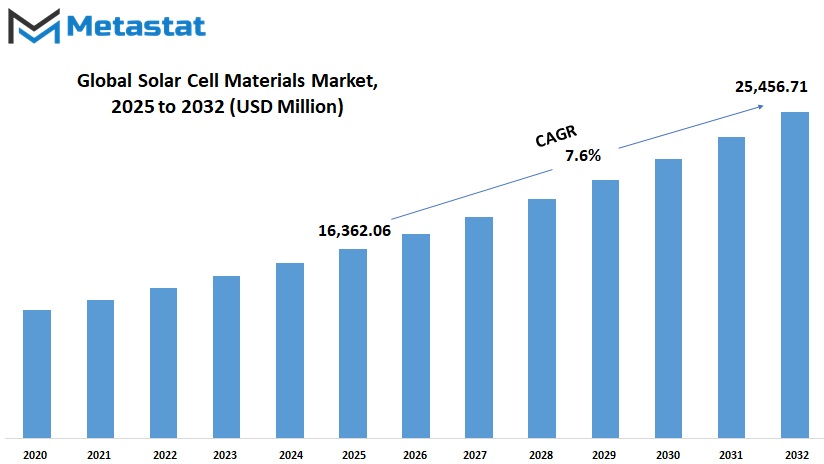 Solar Cell Materials Market Size By Value