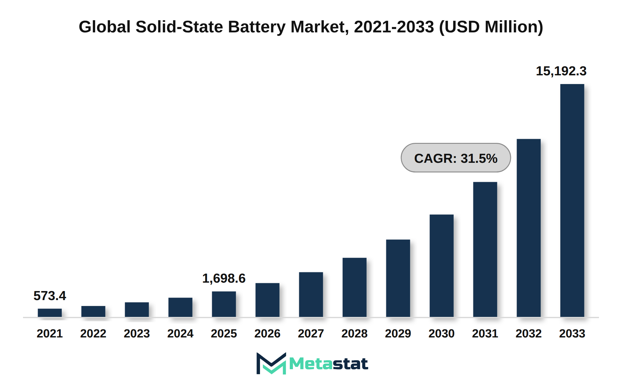 Solid-State Battery Market Market Size By Value