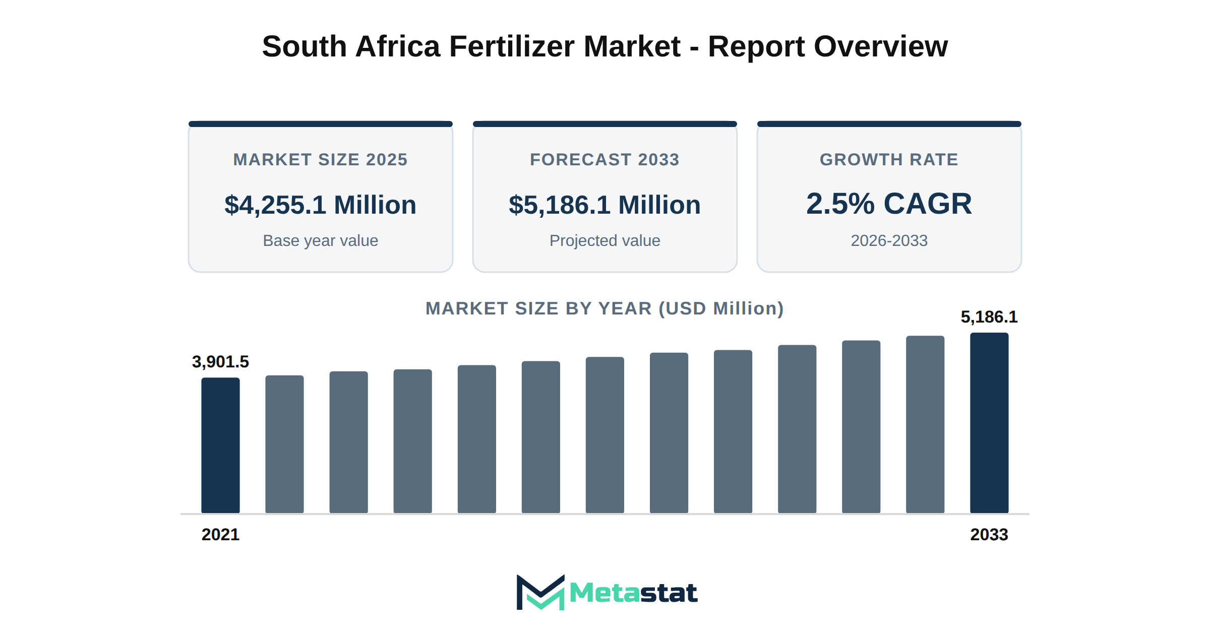 South Africa Fertilizer Market Market Overview
