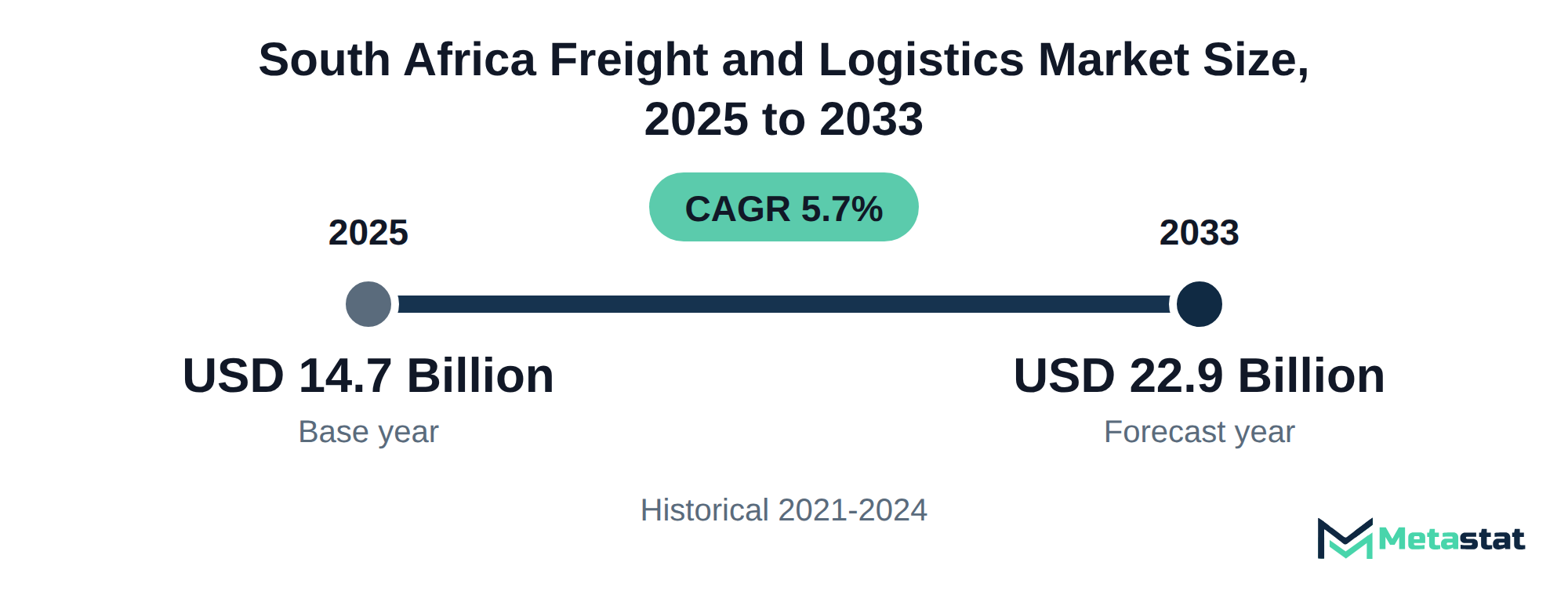 Summary chart of South Africa Freight and Logistics market size, USD 14.7 billion in 2025 to USD 22.9 billion in 2033, growing at 5.7% a year