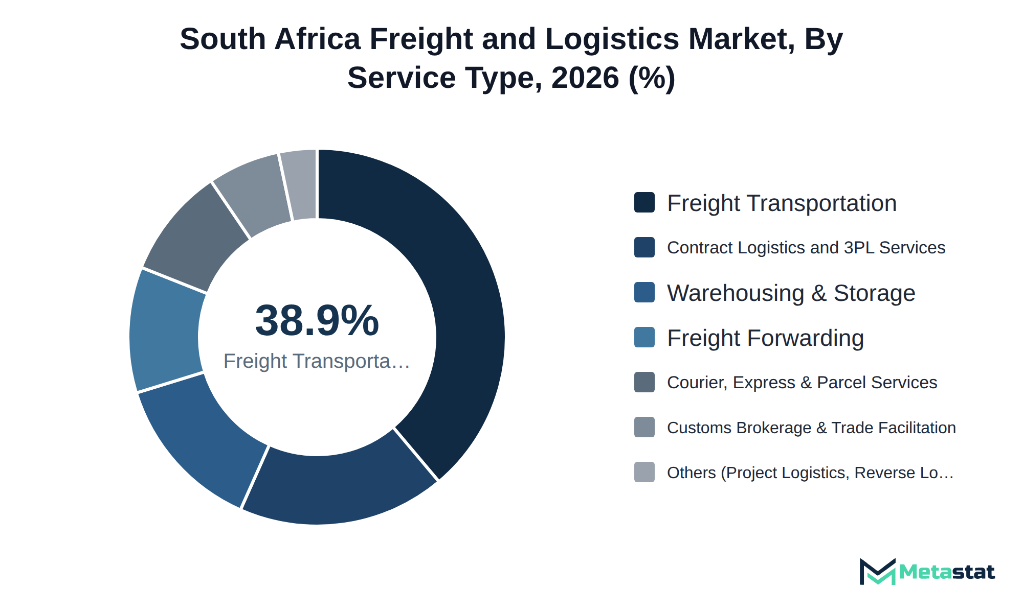 Donut chart of South Africa Freight and Logistics market share by service type, 2026