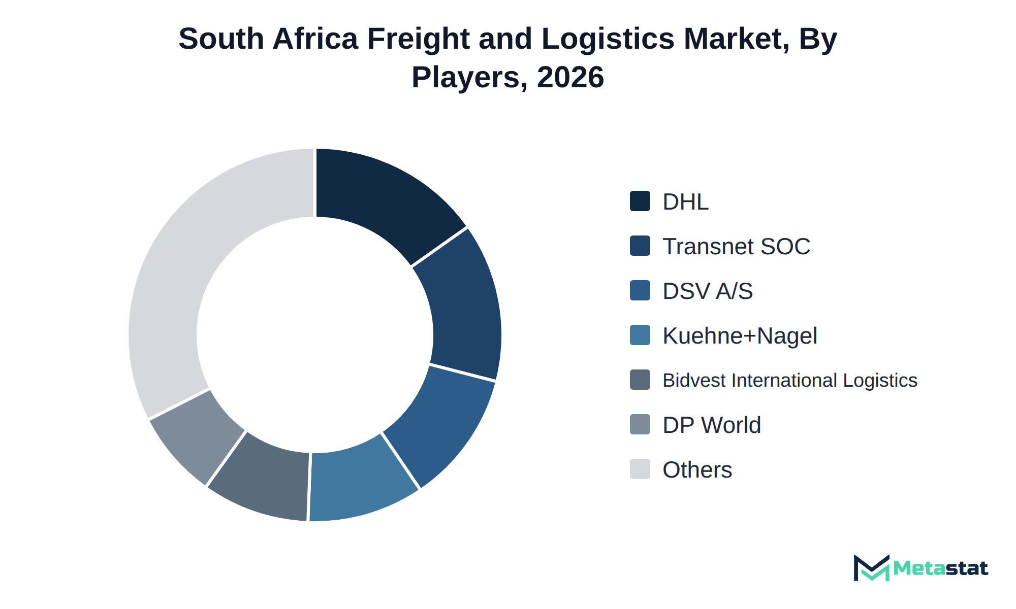 Donut chart of South Africa Freight and Logistics market share by key players
