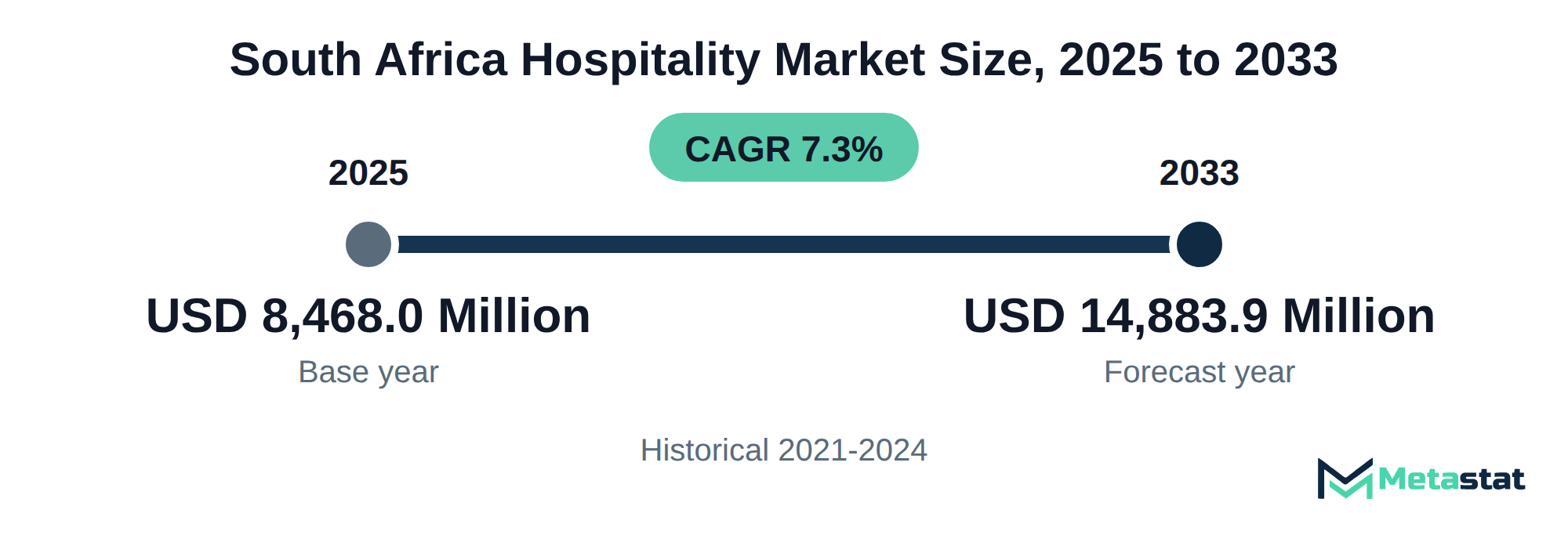Summary chart of South Africa Hospitality market size, USD 8,468.0 million in 2025 to USD 14,883.9 million in 2033, growing at 7.3% a year