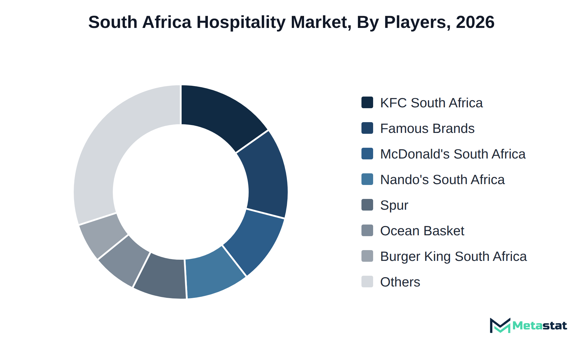 Donut chart of South Africa Hospitality market share by key players