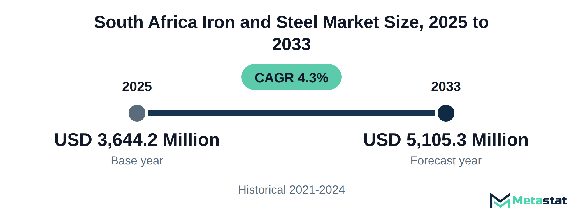 Summary chart of South Africa Iron and Steel market size, USD 3,644.2 million in 2025 to USD 5,105.3 million in 2033, growing at 4.3% a year