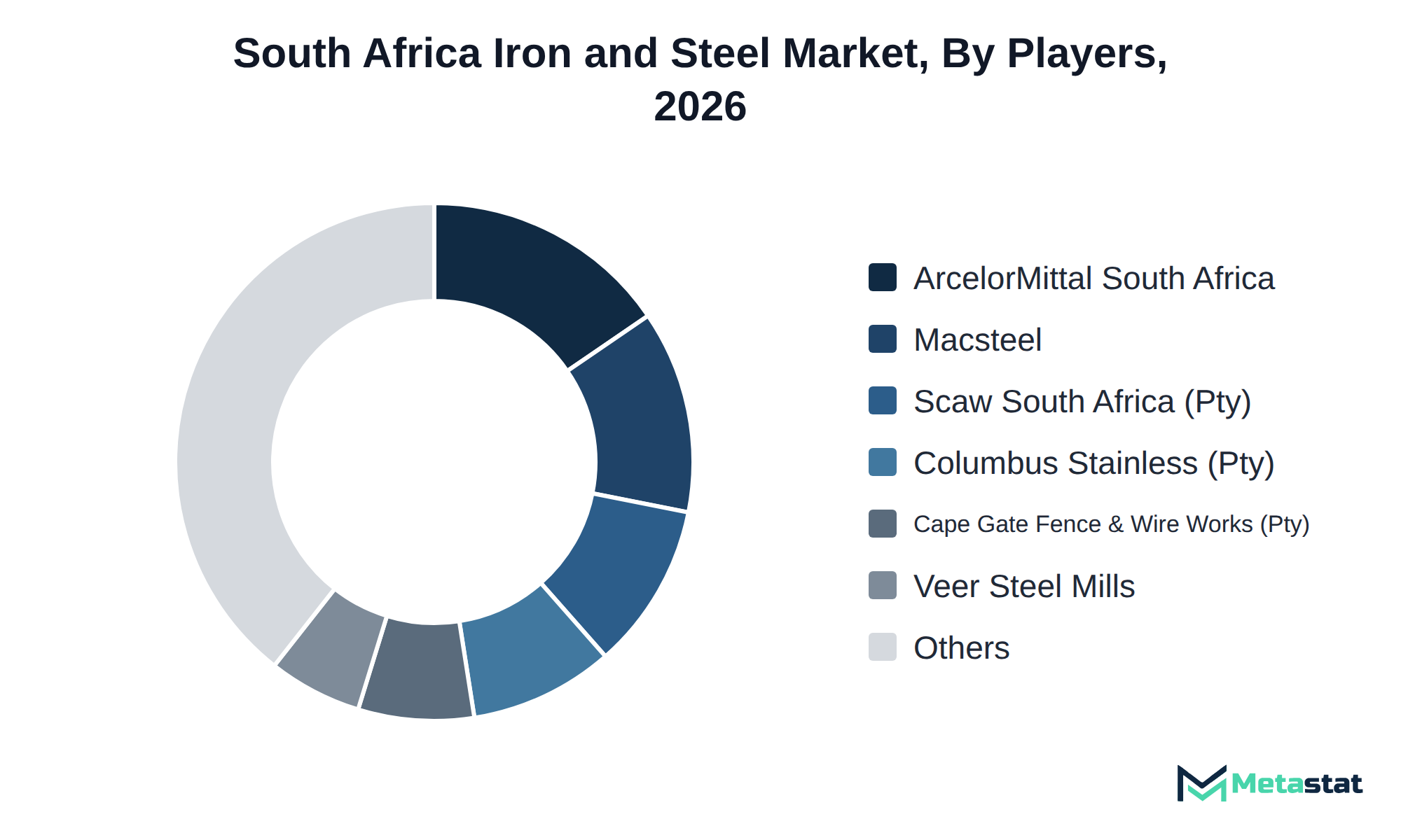 Donut chart of South Africa Iron and Steel market share by key players