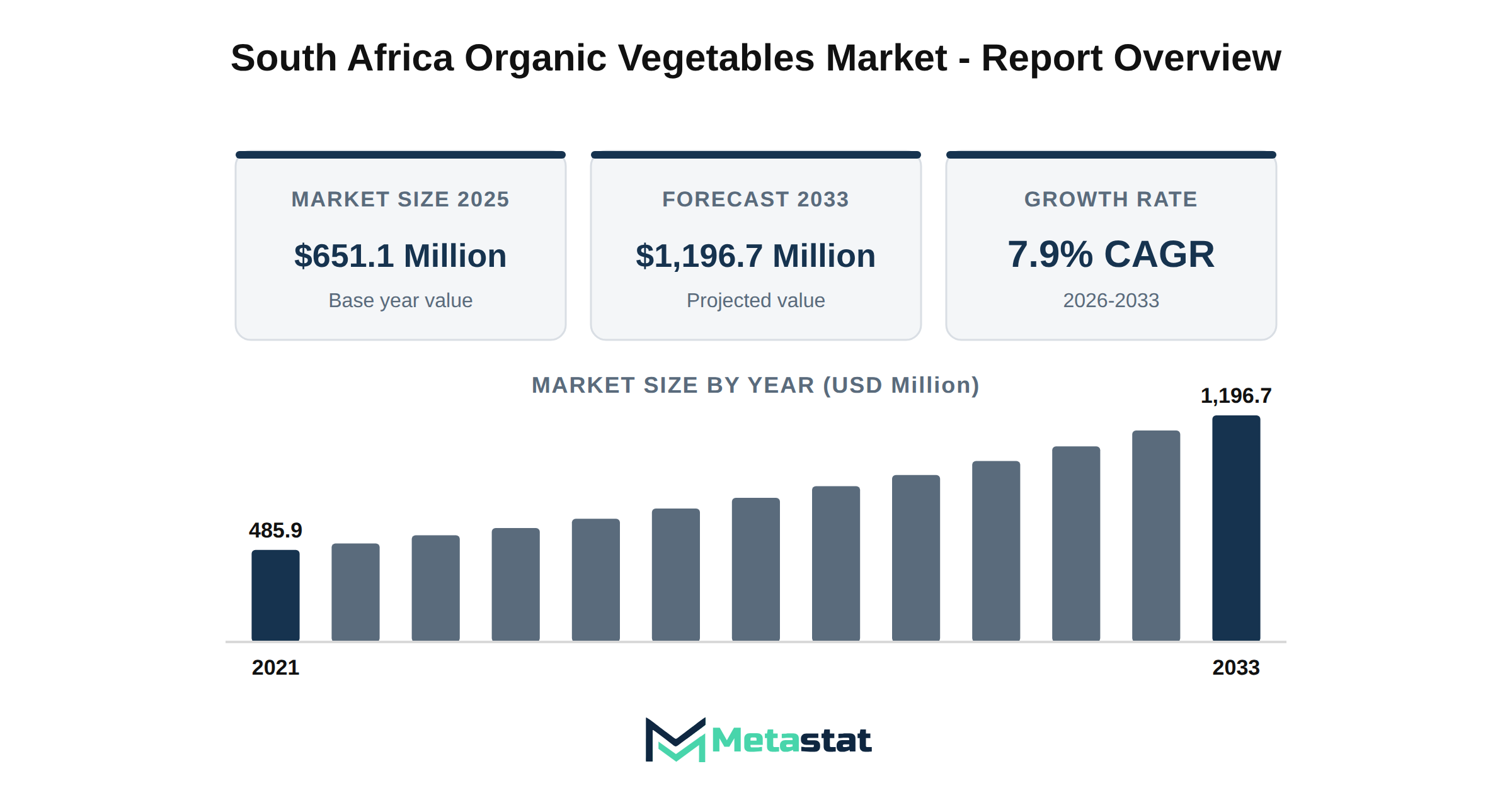 South Africa Organic Vegetables Market Market Overview
