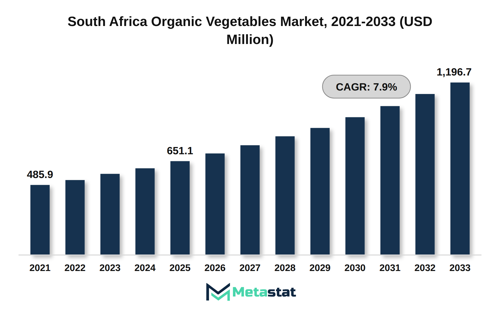 South Africa Organic Vegetables Market Market Size By Value