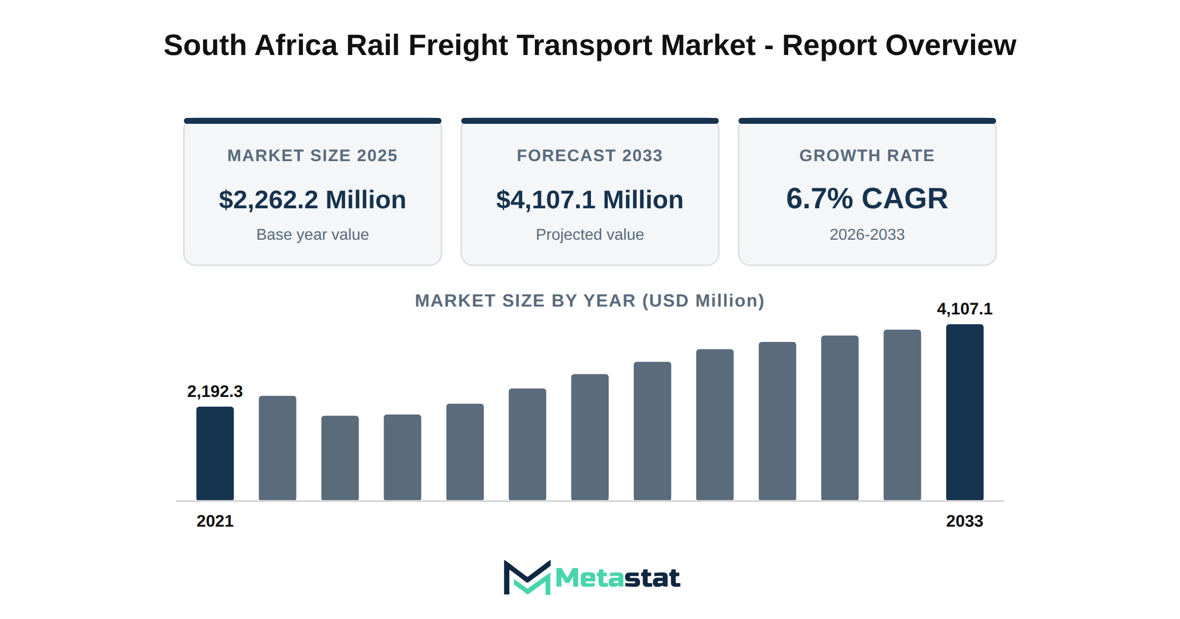 South Africa Rail Freight Transport Market Market Overview