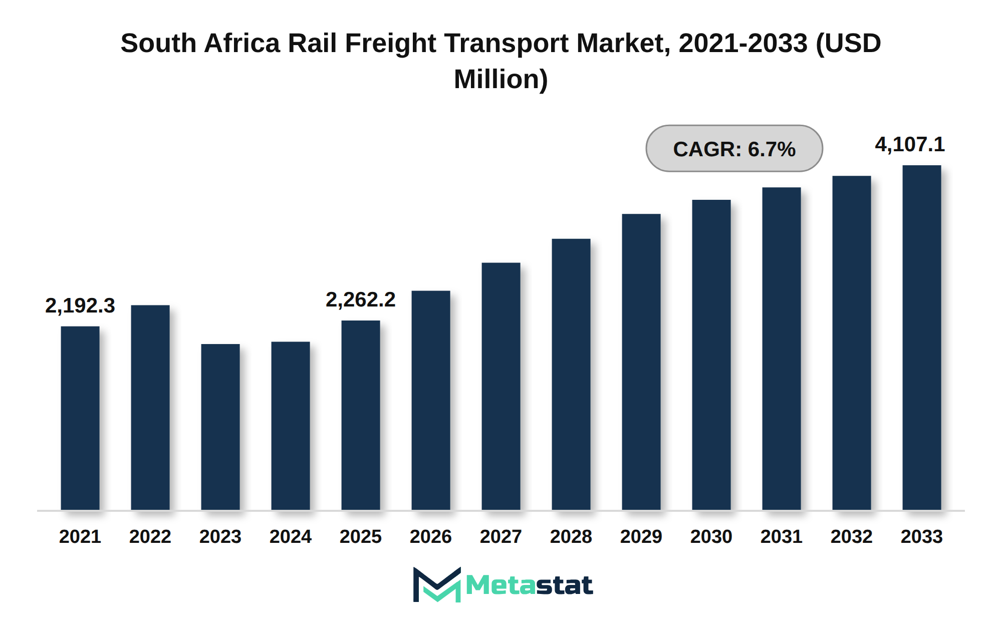 South Africa Rail Freight Transport Market Market Size By Value