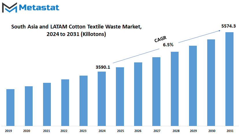 South Asia And Latam Cotton Textile Waste Market Size By Value