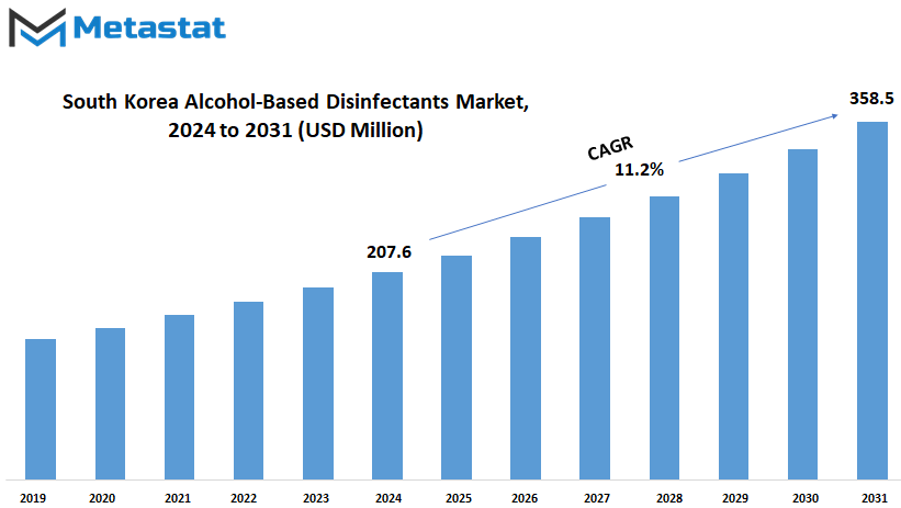 South Korea Alcohol Based Disinfectants Market Size By Value