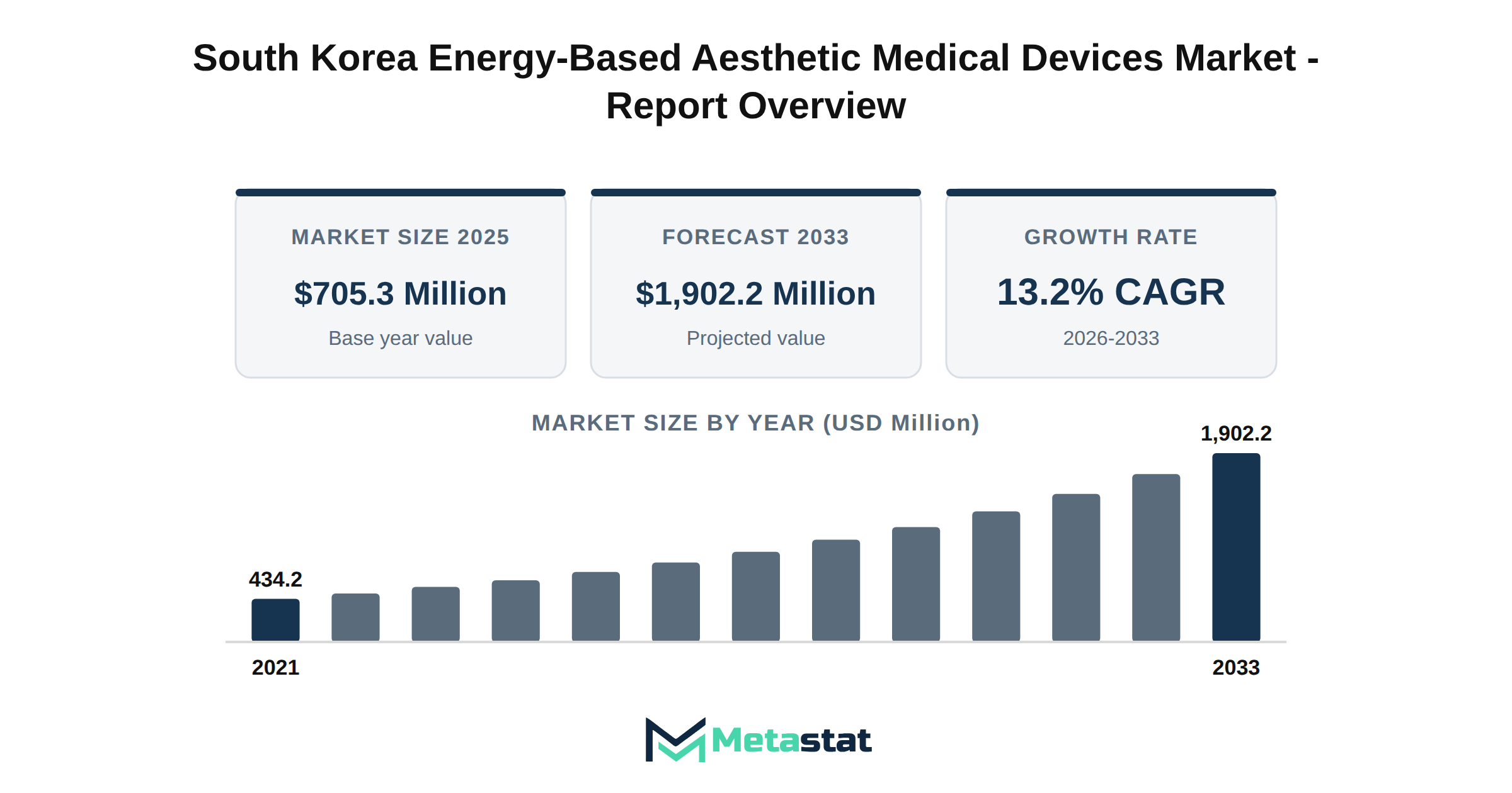 South Korea Energy-Based Aesthetic Medical Devices Market Market Overview