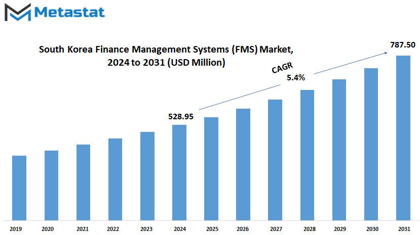 South Korea Finance Management Systems Fms Market Size By Value