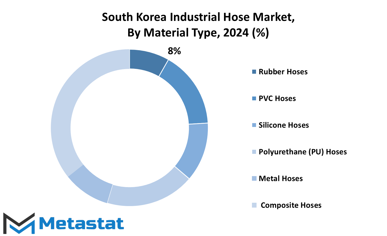 South Korea Industrial Hose Market Size By Region By Value