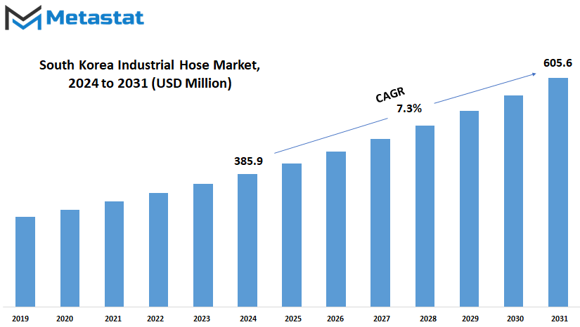South Korea Industrial Hose Market Size By Value
