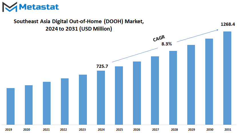 Southeast Asia Digital Out Of Home Dooh Market Size By Value