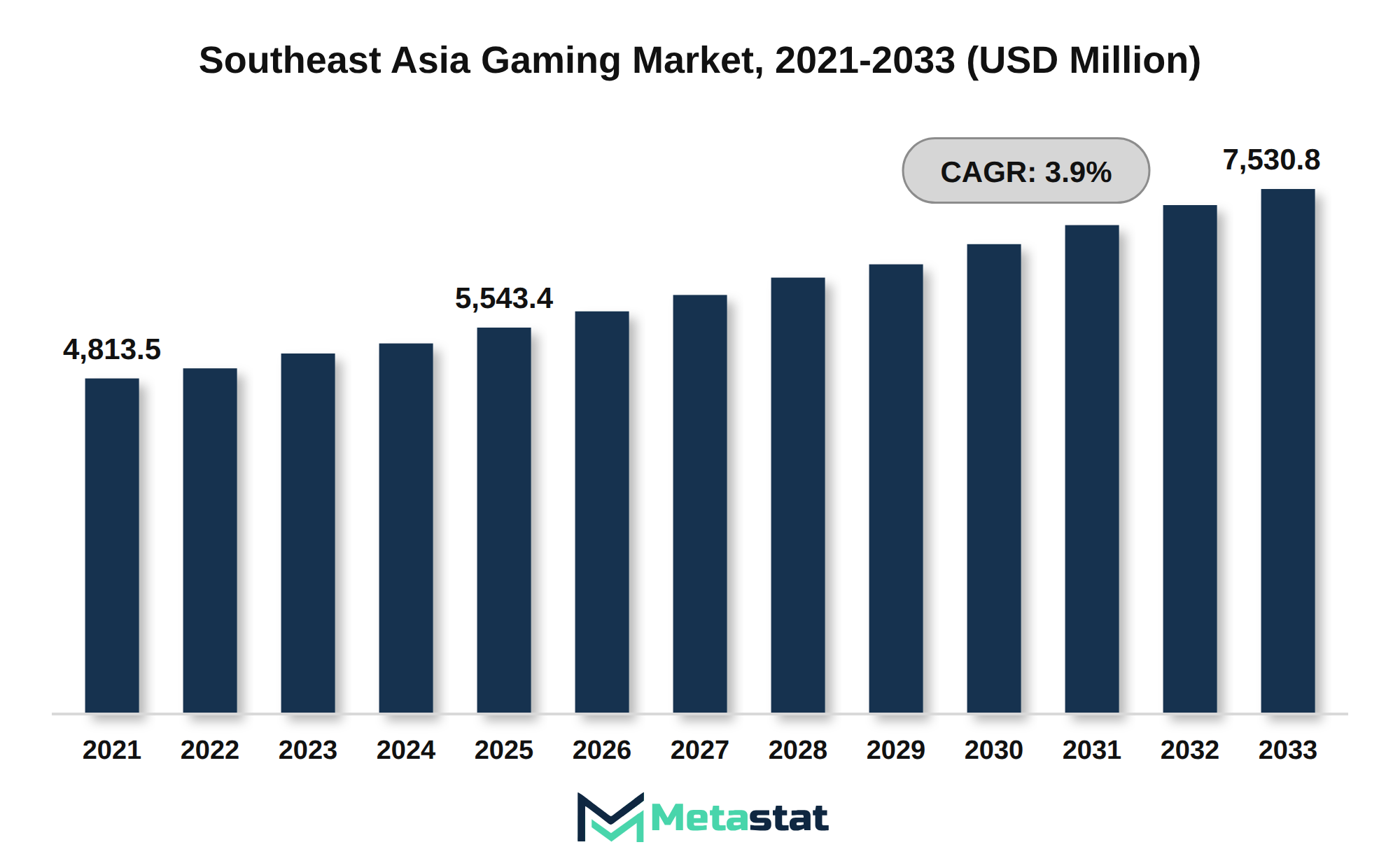 Southeast Asia Gaming Market Market Size By Value