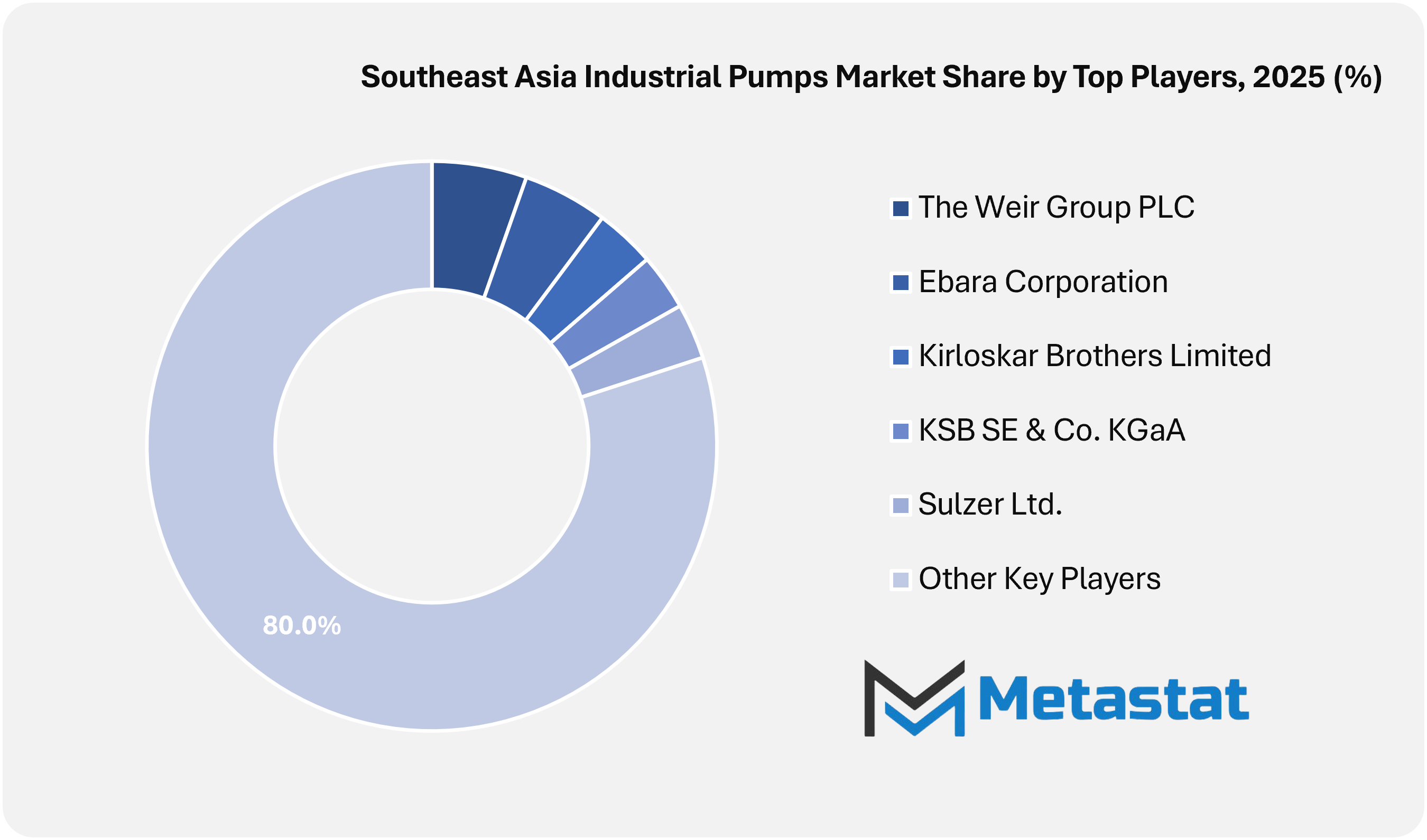 Southeast Asia Industrial Pumps Market Size By Players By Value