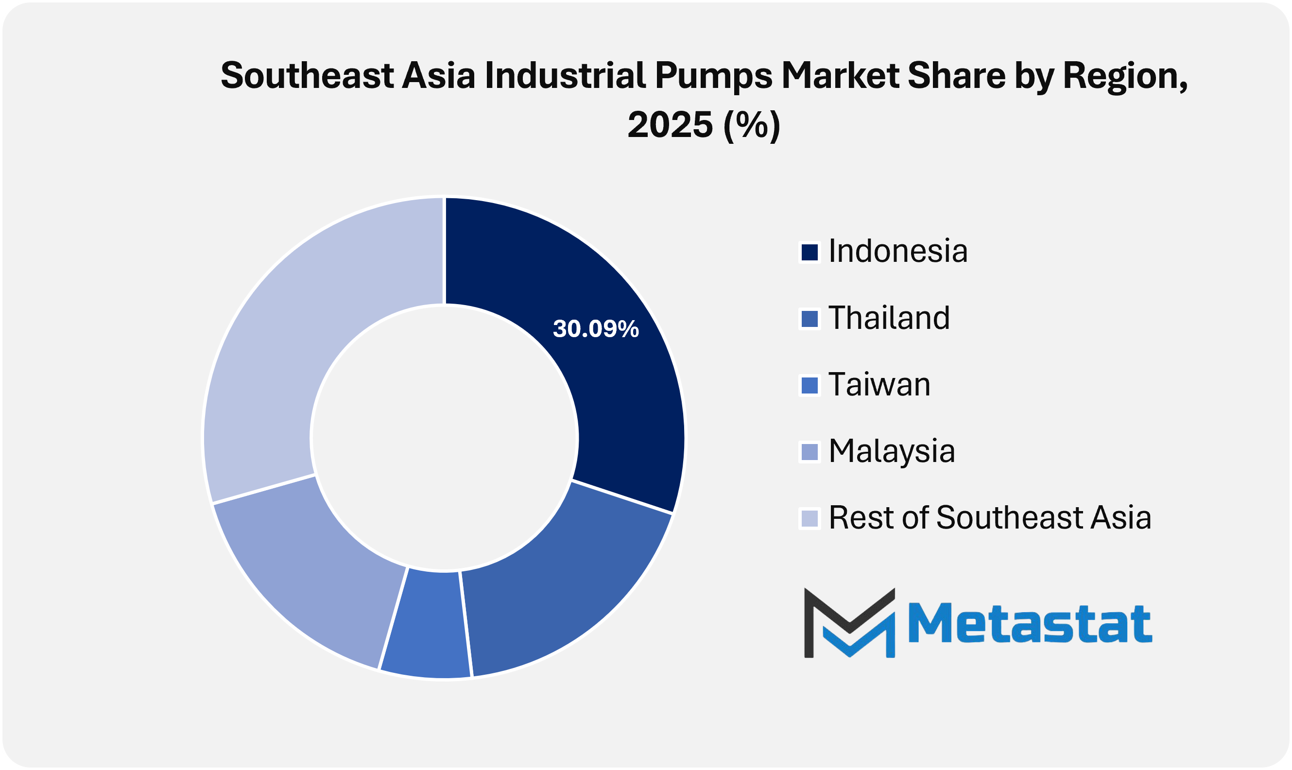 Southeast Asia Industrial Pumps Market Size By Region By Value